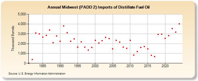 Midwest (PADD 2) Imports of Distillate Fuel Oil (Thousand Barrels)