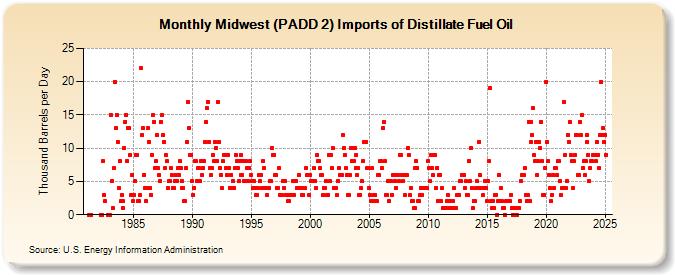 Midwest (PADD 2) Imports of Distillate Fuel Oil (Thousand Barrels per Day)