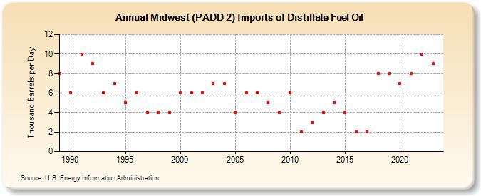 Midwest (PADD 2) Imports of Distillate Fuel Oil (Thousand Barrels per Day)