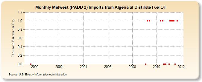 Midwest (PADD 2) Imports from Algeria of Distillate Fuel Oil (Thousand Barrels per Day)
