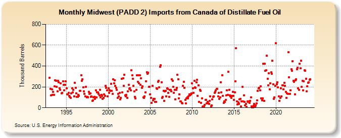 Midwest (PADD 2) Imports from Canada of Distillate Fuel Oil (Thousand Barrels)