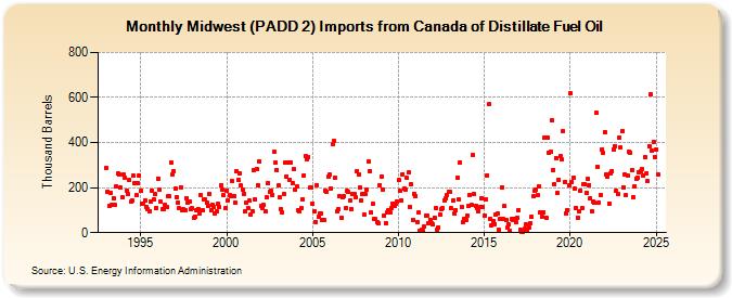 Midwest (PADD 2) Imports from Canada of Distillate Fuel Oil (Thousand Barrels)