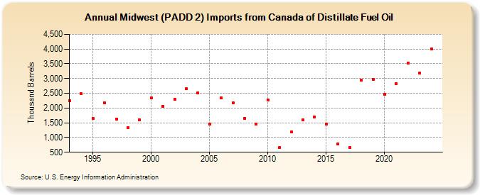 Midwest (PADD 2) Imports from Canada of Distillate Fuel Oil (Thousand Barrels)