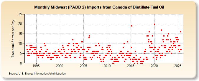 Midwest (PADD 2) Imports from Canada of Distillate Fuel Oil (Thousand Barrels per Day)
