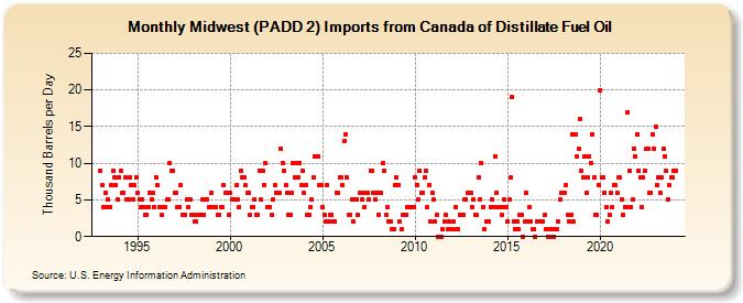 Midwest (PADD 2) Imports from Canada of Distillate Fuel Oil (Thousand Barrels per Day)