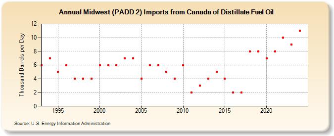 Midwest (PADD 2) Imports from Canada of Distillate Fuel Oil (Thousand Barrels per Day)