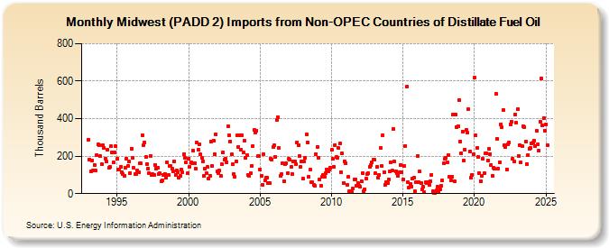 Midwest (PADD 2) Imports from Non-OPEC Countries of Distillate Fuel Oil (Thousand Barrels)