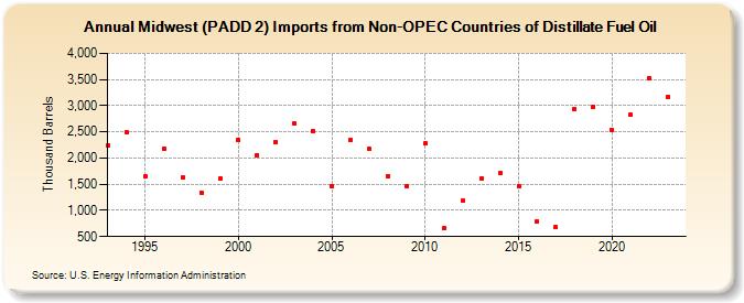 Midwest (PADD 2) Imports from Non-OPEC Countries of Distillate Fuel Oil (Thousand Barrels)