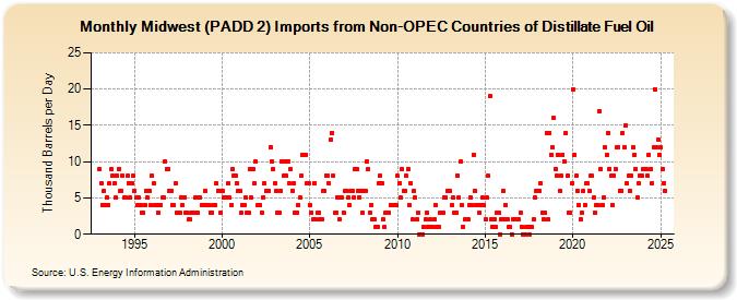 Midwest (PADD 2) Imports from Non-OPEC Countries of Distillate Fuel Oil (Thousand Barrels per Day)