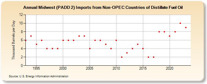 Midwest (PADD 2) Imports from Non-OPEC Countries of Distillate Fuel Oil (Thousand Barrels per Day)