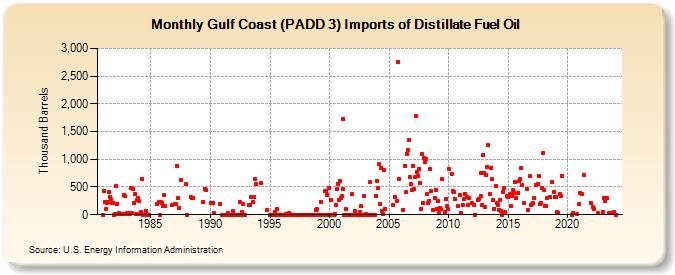 Gulf Coast (PADD 3) Imports of Distillate Fuel Oil (Thousand Barrels)