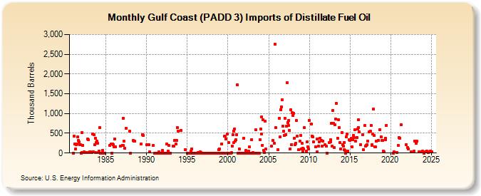 Gulf Coast (PADD 3) Imports of Distillate Fuel Oil (Thousand Barrels)