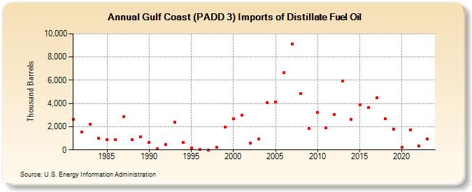 Gulf Coast (PADD 3) Imports of Distillate Fuel Oil (Thousand Barrels)