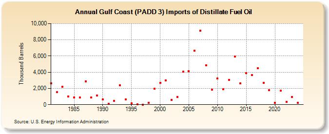 Gulf Coast (PADD 3) Imports of Distillate Fuel Oil (Thousand Barrels)