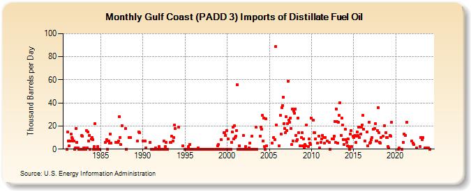 Gulf Coast (PADD 3) Imports of Distillate Fuel Oil (Thousand Barrels per Day)