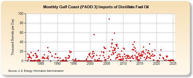 Gulf Coast (PADD 3) Imports of Distillate Fuel Oil (Thousand Barrels per Day)