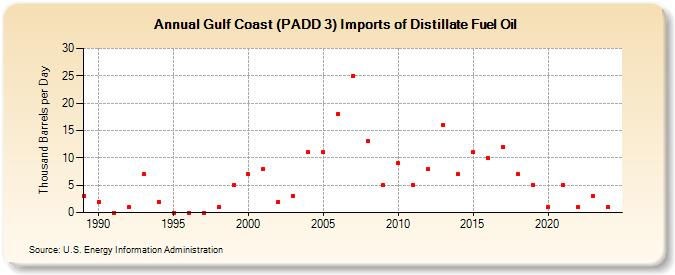 Gulf Coast (PADD 3) Imports of Distillate Fuel Oil (Thousand Barrels per Day)