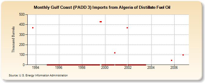 Gulf Coast (PADD 3) Imports from Algeria of Distillate Fuel Oil (Thousand Barrels)