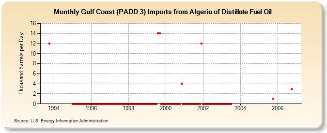 Gulf Coast (PADD 3) Imports from Algeria of Distillate Fuel Oil (Thousand Barrels per Day)