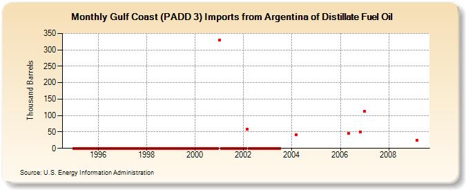 Gulf Coast (PADD 3) Imports from Argentina of Distillate Fuel Oil (Thousand Barrels)