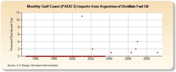 Gulf Coast (PADD 3) Imports from Argentina of Distillate Fuel Oil (Thousand Barrels per Day)
