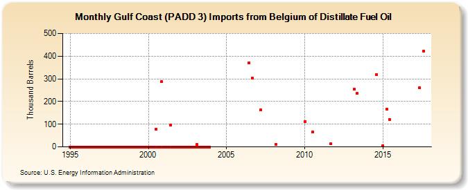 Gulf Coast (PADD 3) Imports from Belgium of Distillate Fuel Oil (Thousand Barrels)