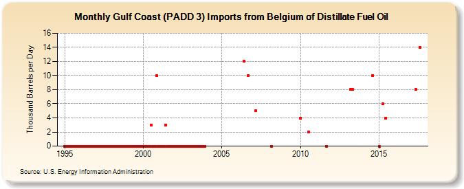 Gulf Coast (PADD 3) Imports from Belgium of Distillate Fuel Oil (Thousand Barrels per Day)