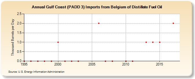 Gulf Coast (PADD 3) Imports from Belgium of Distillate Fuel Oil (Thousand Barrels per Day)
