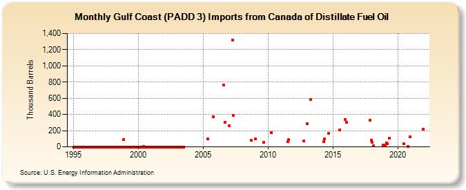 Gulf Coast (PADD 3) Imports from Canada of Distillate Fuel Oil (Thousand Barrels)