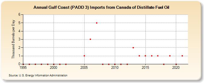 Gulf Coast (PADD 3) Imports from Canada of Distillate Fuel Oil (Thousand Barrels per Day)