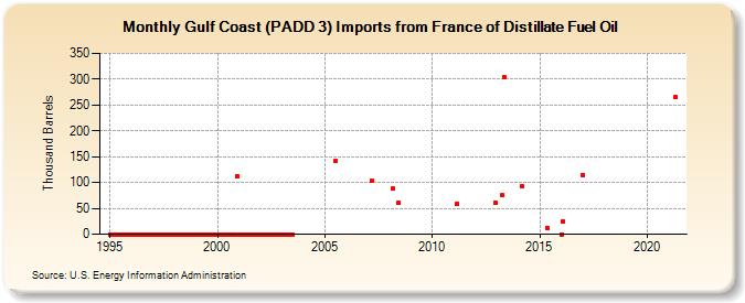 Gulf Coast (PADD 3) Imports from France of Distillate Fuel Oil (Thousand Barrels)