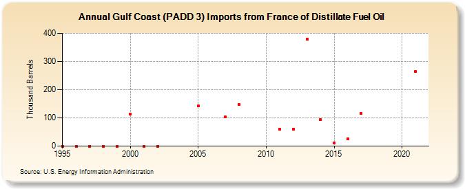 Gulf Coast (PADD 3) Imports from France of Distillate Fuel Oil (Thousand Barrels)