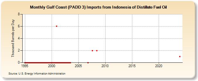 Gulf Coast (PADD 3) Imports from Indonesia of Distillate Fuel Oil (Thousand Barrels per Day)
