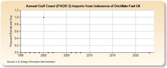 Gulf Coast (PADD 3) Imports from Indonesia of Distillate Fuel Oil (Thousand Barrels per Day)