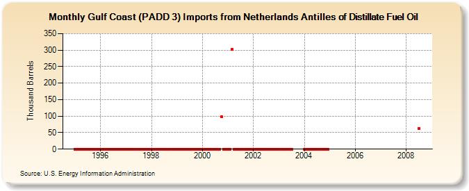 Gulf Coast (PADD 3) Imports from Netherlands Antilles of Distillate Fuel Oil (Thousand Barrels)