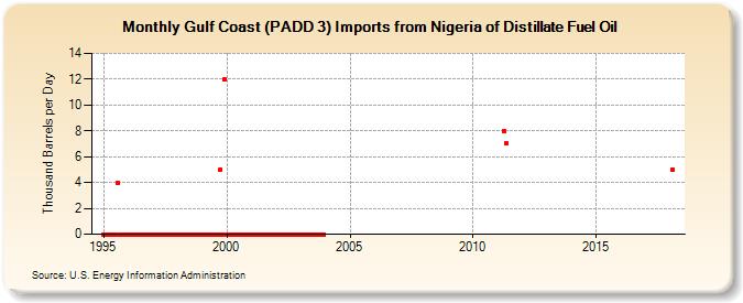 Gulf Coast (PADD 3) Imports from Nigeria of Distillate Fuel Oil (Thousand Barrels per Day)