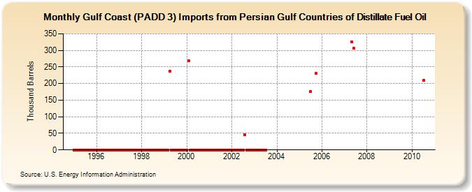 Gulf Coast (PADD 3) Imports from Persian Gulf Countries of Distillate Fuel Oil (Thousand Barrels)