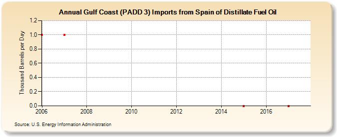 Gulf Coast (PADD 3) Imports from Spain of Distillate Fuel Oil (Thousand Barrels per Day)