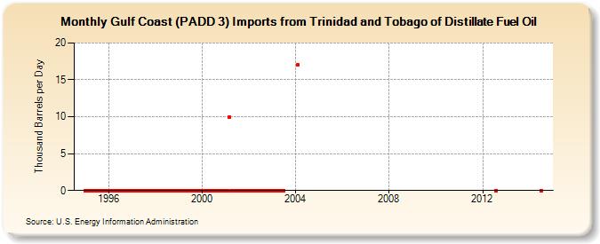 Gulf Coast (PADD 3) Imports from Trinidad and Tobago of Distillate Fuel Oil (Thousand Barrels per Day)