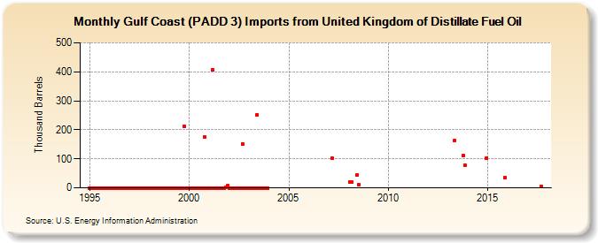 Gulf Coast (PADD 3) Imports from United Kingdom of Distillate Fuel Oil (Thousand Barrels)