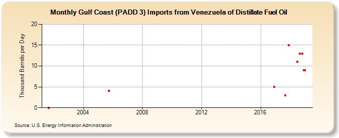 Gulf Coast (PADD 3) Imports from Venezuela of Distillate Fuel Oil (Thousand Barrels per Day)