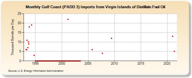 Gulf Coast (PADD 3) Imports from Virgin Islands of Distillate Fuel Oil (Thousand Barrels per Day)