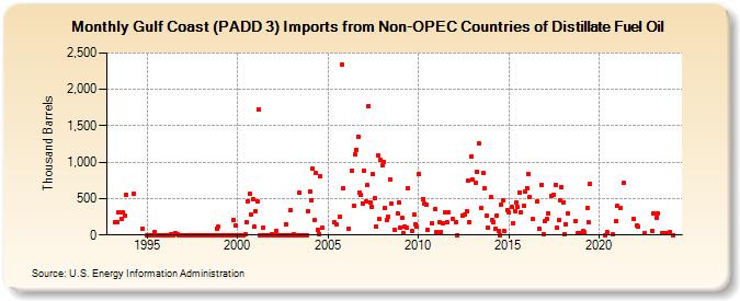 Gulf Coast (PADD 3) Imports from Non-OPEC Countries of Distillate Fuel Oil (Thousand Barrels)