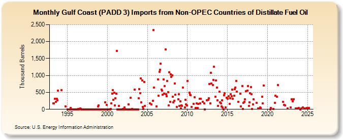 Gulf Coast (PADD 3) Imports from Non-OPEC Countries of Distillate Fuel Oil (Thousand Barrels)