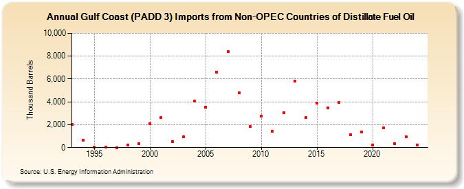 Gulf Coast (PADD 3) Imports from Non-OPEC Countries of Distillate Fuel Oil (Thousand Barrels)