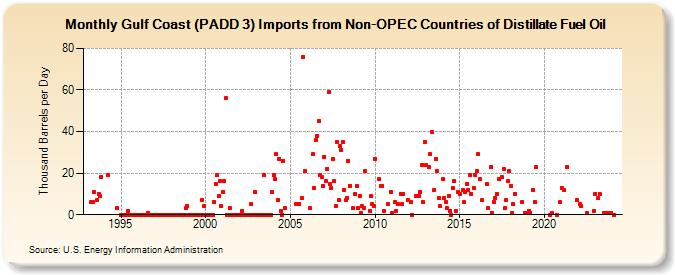 Gulf Coast (PADD 3) Imports from Non-OPEC Countries of Distillate Fuel Oil (Thousand Barrels per Day)