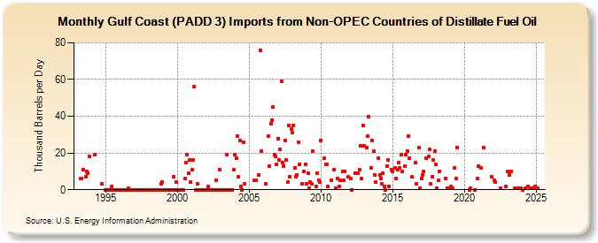 Gulf Coast (PADD 3) Imports from Non-OPEC Countries of Distillate Fuel Oil (Thousand Barrels per Day)