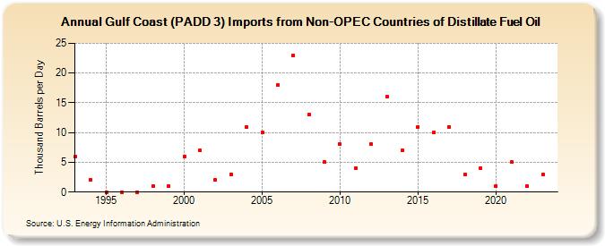 Gulf Coast (PADD 3) Imports from Non-OPEC Countries of Distillate Fuel Oil (Thousand Barrels per Day)