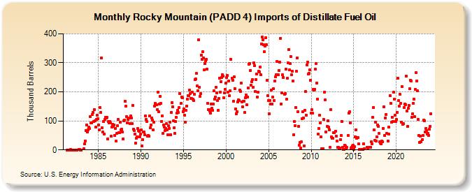 Rocky Mountain (PADD 4) Imports of Distillate Fuel Oil (Thousand Barrels)