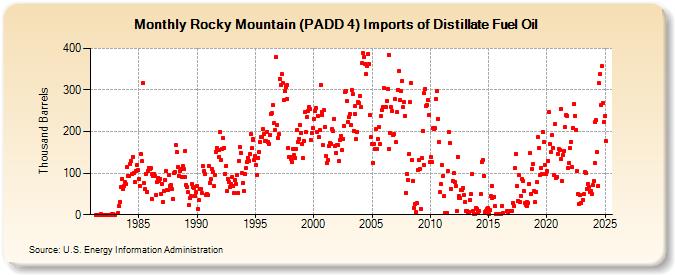 Rocky Mountain (PADD 4) Imports of Distillate Fuel Oil (Thousand Barrels)